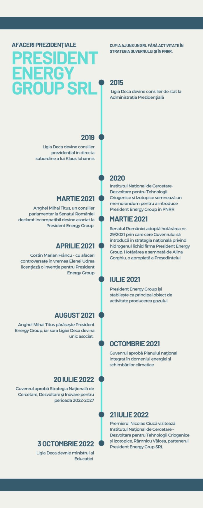 Mirela Deca timeline