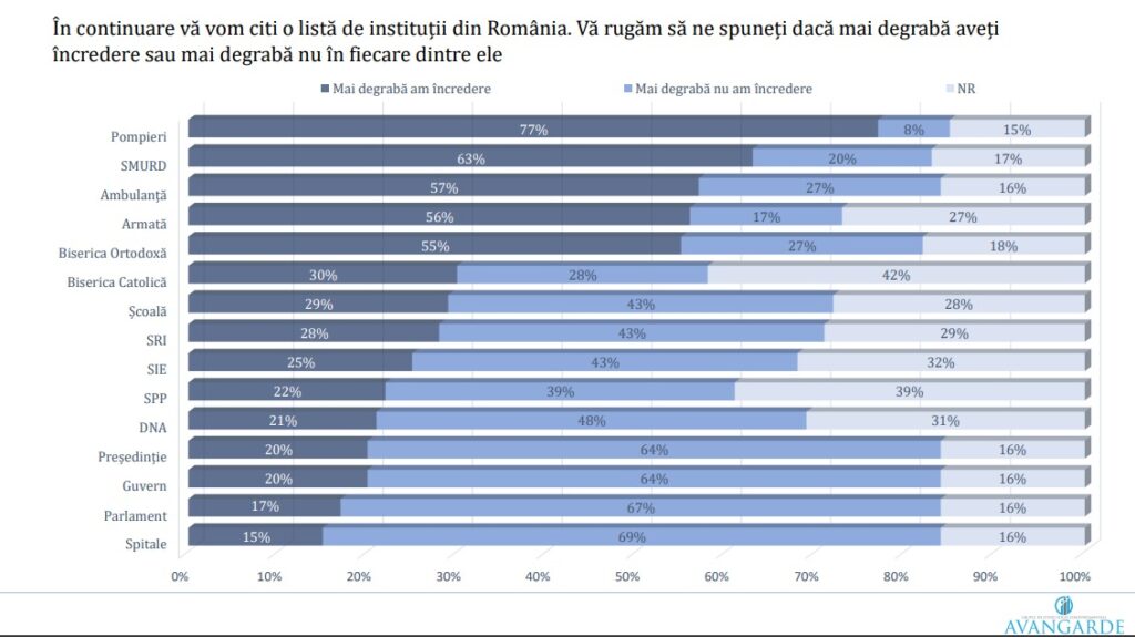 Topul încrederii la români, sondaj Avangarde