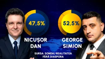 SONDAJ Realitatea Plus: George Simion 52,5% – Nicușor Dan 47,5% 6 diaspora