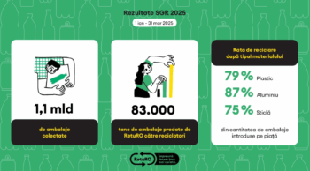 RetuRO, administratorul Sistemului de Garanție-Returnare, cel mai mare proiect de economie circulară din România, anunță evoluția și cele mai noi rezultate. 2 RetuRO